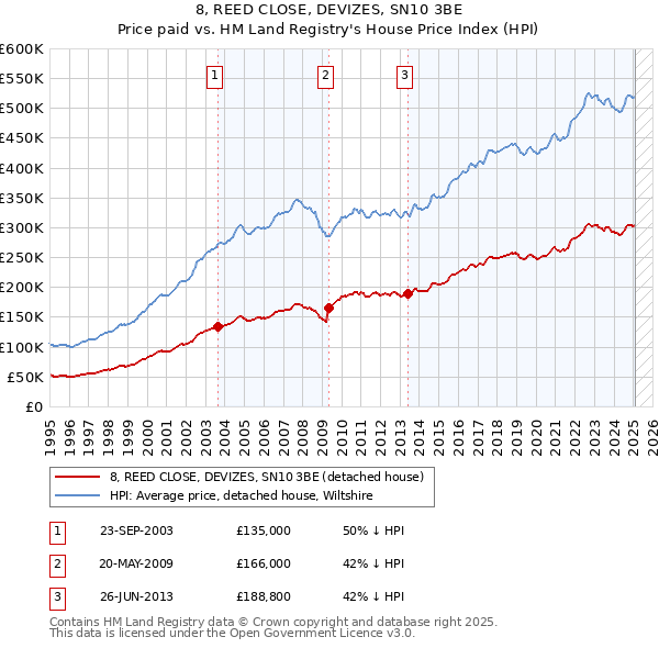 8, REED CLOSE, DEVIZES, SN10 3BE: Price paid vs HM Land Registry's House Price Index