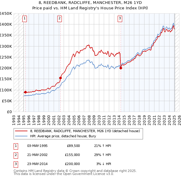 8, REEDBANK, RADCLIFFE, MANCHESTER, M26 1YD: Price paid vs HM Land Registry's House Price Index