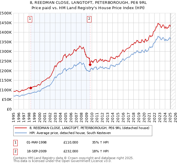 8, REEDMAN CLOSE, LANGTOFT, PETERBOROUGH, PE6 9RL: Price paid vs HM Land Registry's House Price Index
