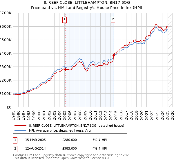 8, REEF CLOSE, LITTLEHAMPTON, BN17 6QG: Price paid vs HM Land Registry's House Price Index