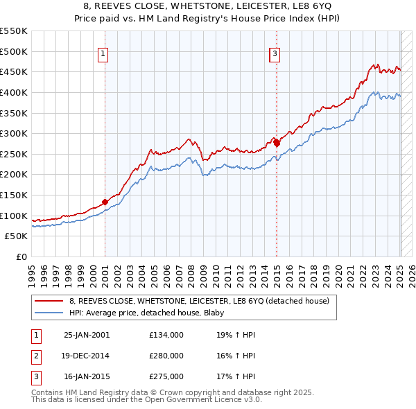 8, REEVES CLOSE, WHETSTONE, LEICESTER, LE8 6YQ: Price paid vs HM Land Registry's House Price Index