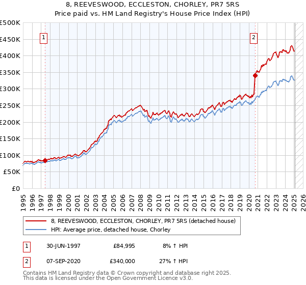 8, REEVESWOOD, ECCLESTON, CHORLEY, PR7 5RS: Price paid vs HM Land Registry's House Price Index