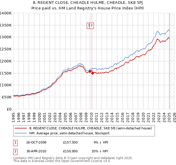 8, REGENT CLOSE, CHEADLE HULME, CHEADLE, SK8 5PJ: Price paid vs HM Land Registry's House Price Index