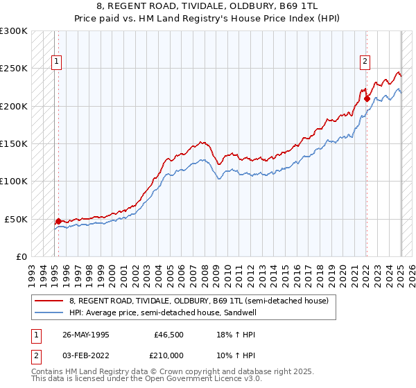 8, REGENT ROAD, TIVIDALE, OLDBURY, B69 1TL: Price paid vs HM Land Registry's House Price Index