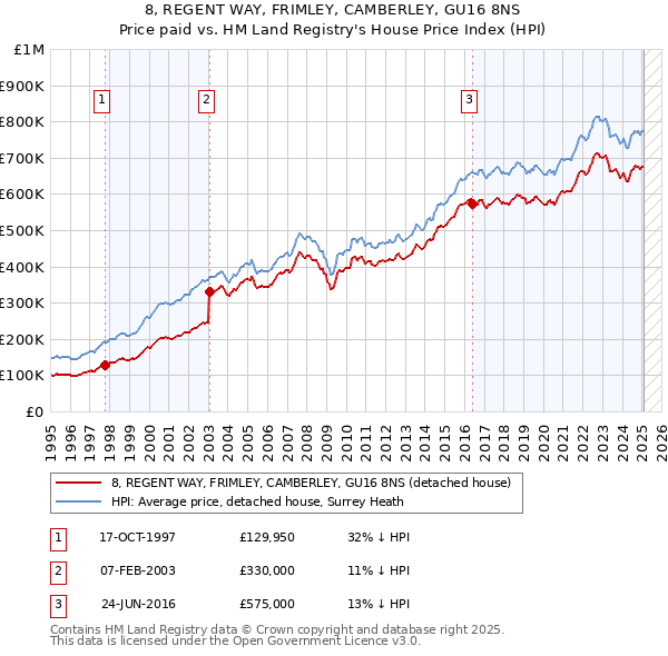 8, REGENT WAY, FRIMLEY, CAMBERLEY, GU16 8NS: Price paid vs HM Land Registry's House Price Index