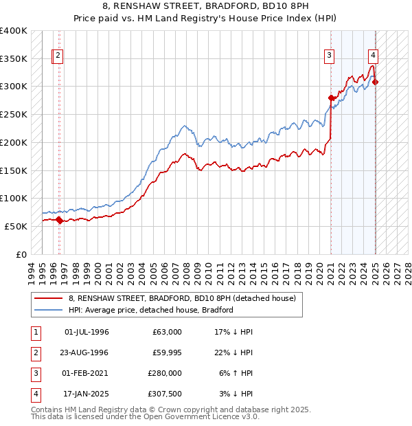 8, RENSHAW STREET, BRADFORD, BD10 8PH: Price paid vs HM Land Registry's House Price Index