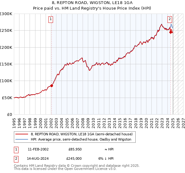 8, REPTON ROAD, WIGSTON, LE18 1GA: Price paid vs HM Land Registry's House Price Index