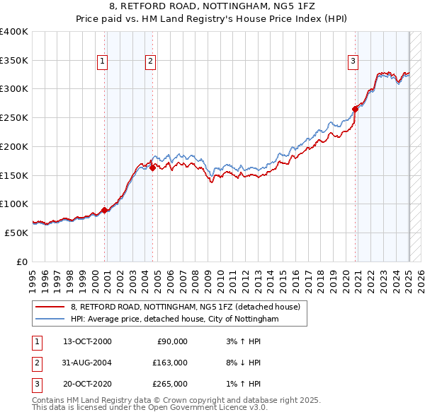 8, RETFORD ROAD, NOTTINGHAM, NG5 1FZ: Price paid vs HM Land Registry's House Price Index