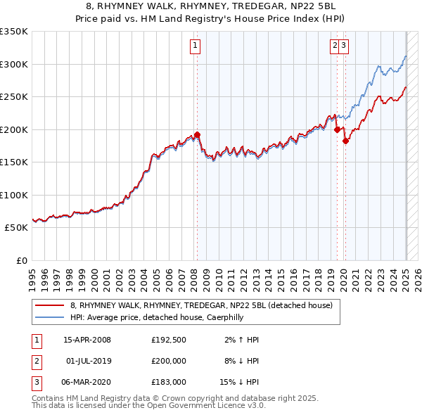 8, RHYMNEY WALK, RHYMNEY, TREDEGAR, NP22 5BL: Price paid vs HM Land Registry's House Price Index