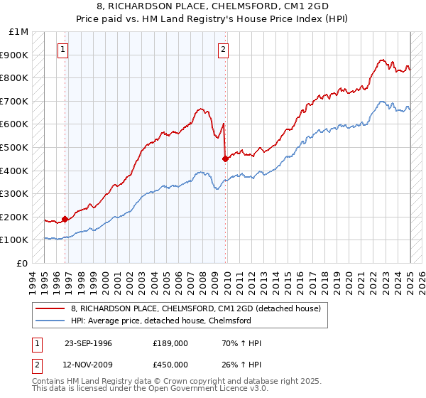 8, RICHARDSON PLACE, CHELMSFORD, CM1 2GD: Price paid vs HM Land Registry's House Price Index