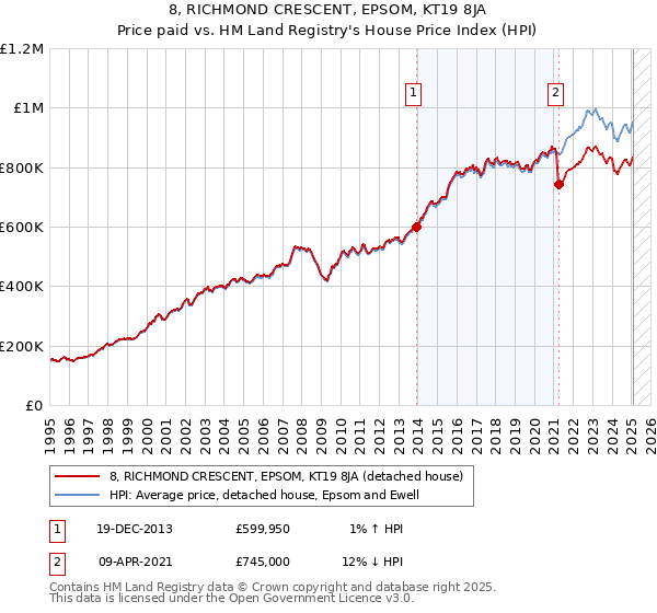8, RICHMOND CRESCENT, EPSOM, KT19 8JA: Price paid vs HM Land Registry's House Price Index