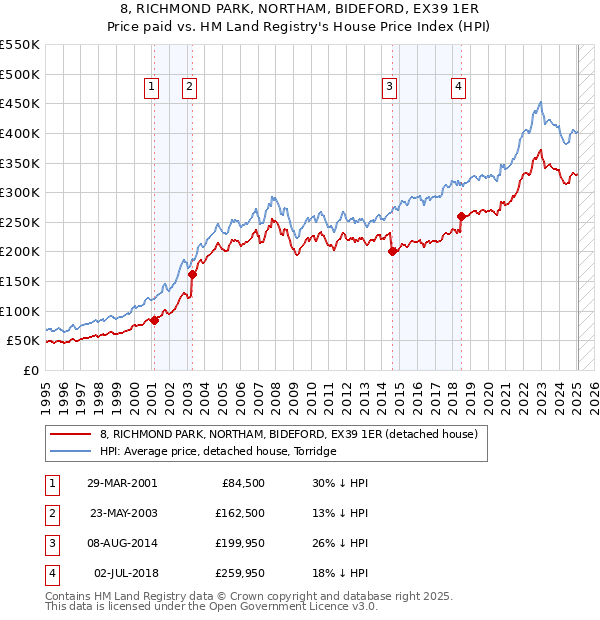 8, RICHMOND PARK, NORTHAM, BIDEFORD, EX39 1ER: Price paid vs HM Land Registry's House Price Index