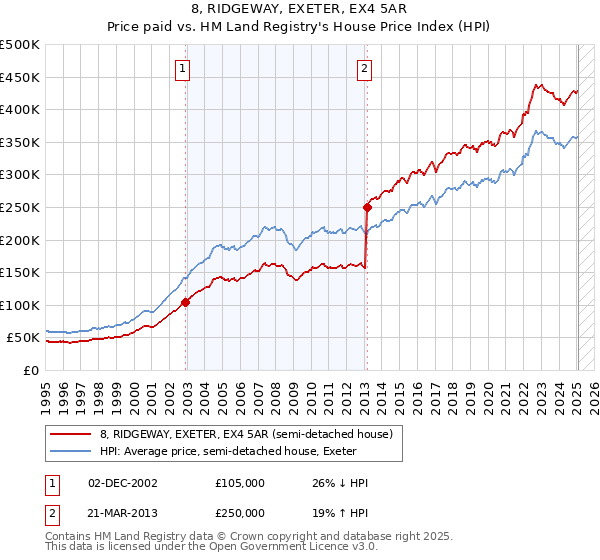 8, RIDGEWAY, EXETER, EX4 5AR: Price paid vs HM Land Registry's House Price Index