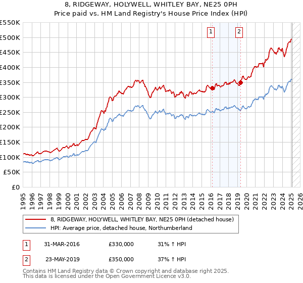 8, RIDGEWAY, HOLYWELL, WHITLEY BAY, NE25 0PH: Price paid vs HM Land Registry's House Price Index