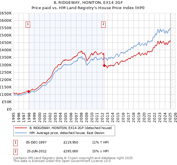 8, RIDGEWAY, HONITON, EX14 2GF: Price paid vs HM Land Registry's House Price Index