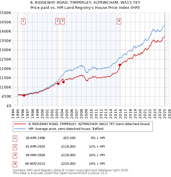 8, RIDGEWAY ROAD, TIMPERLEY, ALTRINCHAM, WA15 7EY: Price paid vs HM Land Registry's House Price Index