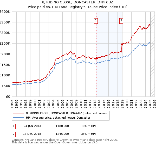 8, RIDING CLOSE, DONCASTER, DN4 6UZ: Price paid vs HM Land Registry's House Price Index