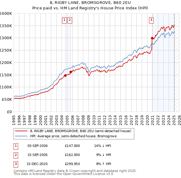 8, RIGBY LANE, BROMSGROVE, B60 2EU: Price paid vs HM Land Registry's House Price Index