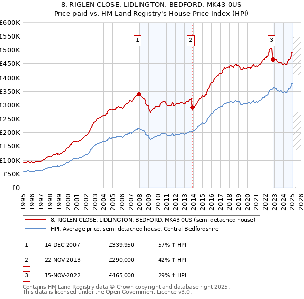 8, RIGLEN CLOSE, LIDLINGTON, BEDFORD, MK43 0US: Price paid vs HM Land Registry's House Price Index