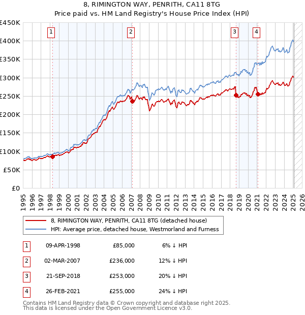 8, RIMINGTON WAY, PENRITH, CA11 8TG: Price paid vs HM Land Registry's House Price Index