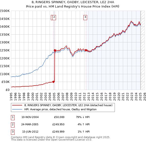8, RINGERS SPINNEY, OADBY, LEICESTER, LE2 2HA: Price paid vs HM Land Registry's House Price Index