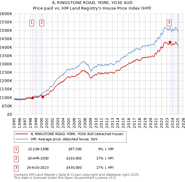 8, RINGSTONE ROAD, YORK, YO30 4UD: Price paid vs HM Land Registry's House Price Index