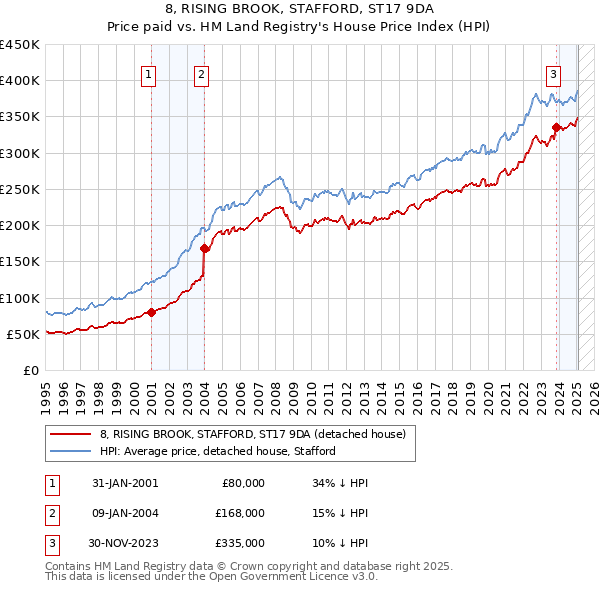 8, RISING BROOK, STAFFORD, ST17 9DA: Price paid vs HM Land Registry's House Price Index