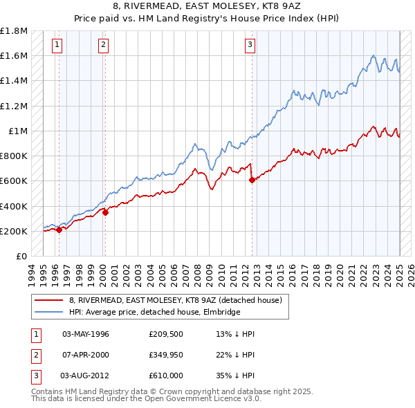 8, RIVERMEAD, EAST MOLESEY, KT8 9AZ: Price paid vs HM Land Registry's House Price Index