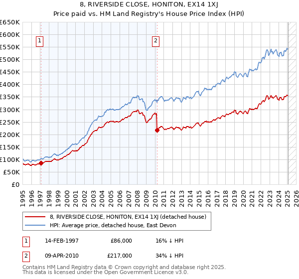 8, RIVERSIDE CLOSE, HONITON, EX14 1XJ: Price paid vs HM Land Registry's House Price Index