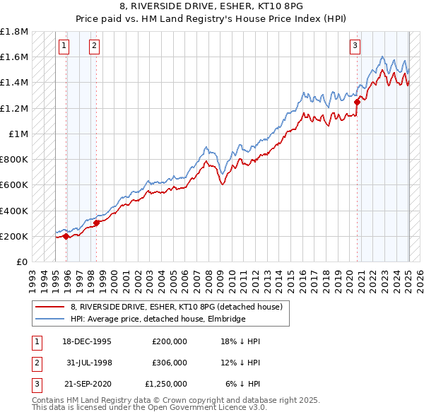 8, RIVERSIDE DRIVE, ESHER, KT10 8PG: Price paid vs HM Land Registry's House Price Index
