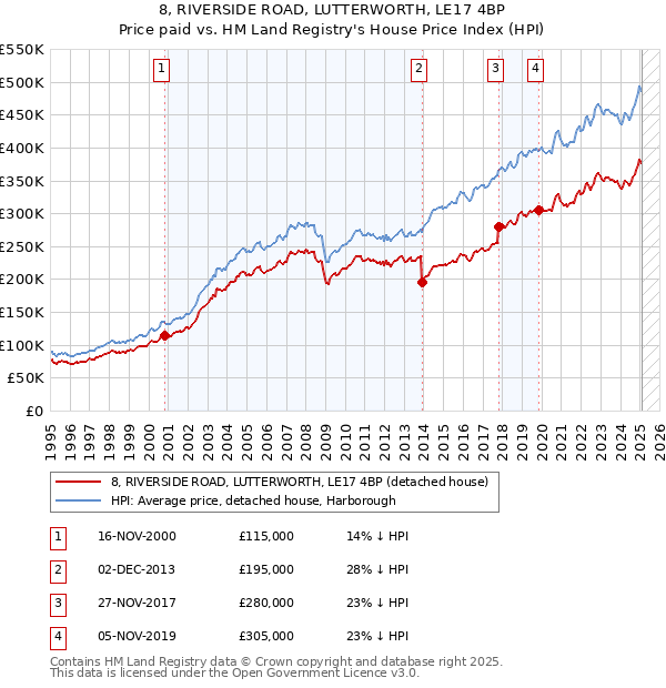 8, RIVERSIDE ROAD, LUTTERWORTH, LE17 4BP: Price paid vs HM Land Registry's House Price Index