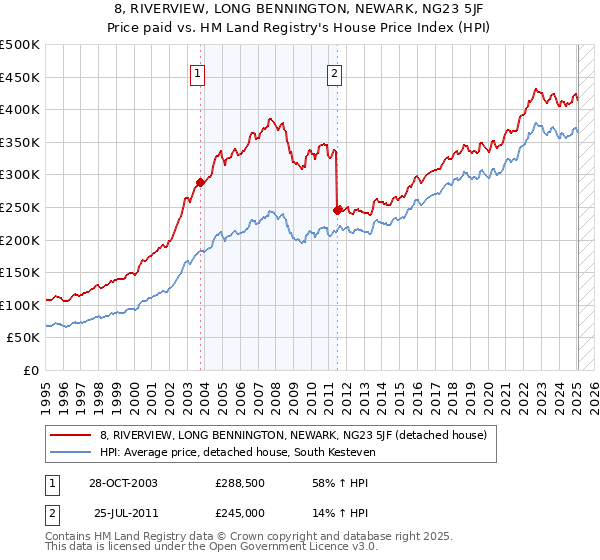 8, RIVERVIEW, LONG BENNINGTON, NEWARK, NG23 5JF: Price paid vs HM Land Registry's House Price Index