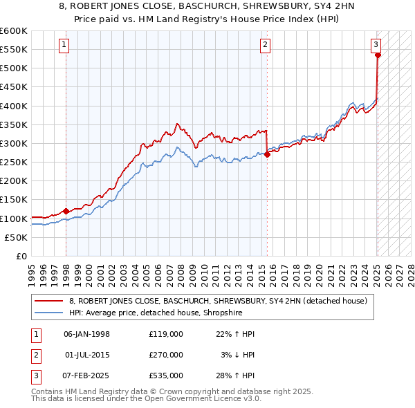 8, ROBERT JONES CLOSE, BASCHURCH, SHREWSBURY, SY4 2HN: Price paid vs HM Land Registry's House Price Index