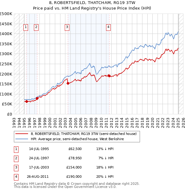 8, ROBERTSFIELD, THATCHAM, RG19 3TW: Price paid vs HM Land Registry's House Price Index