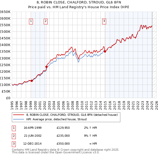 8, ROBIN CLOSE, CHALFORD, STROUD, GL6 8FN: Price paid vs HM Land Registry's House Price Index