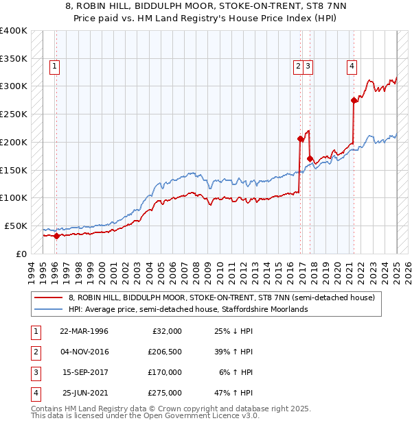 8, ROBIN HILL, BIDDULPH MOOR, STOKE-ON-TRENT, ST8 7NN: Price paid vs HM Land Registry's House Price Index