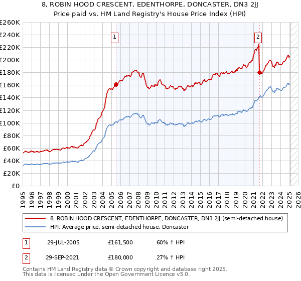 8, ROBIN HOOD CRESCENT, EDENTHORPE, DONCASTER, DN3 2JJ: Price paid vs HM Land Registry's House Price Index