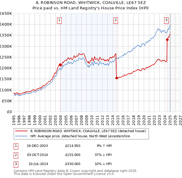 8, ROBINSON ROAD, WHITWICK, COALVILLE, LE67 5EZ: Price paid vs HM Land Registry's House Price Index