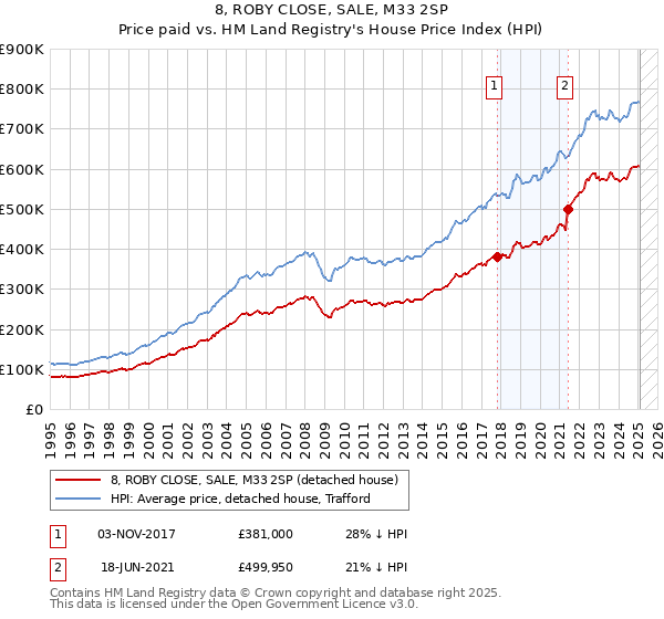 8, ROBY CLOSE, SALE, M33 2SP: Price paid vs HM Land Registry's House Price Index