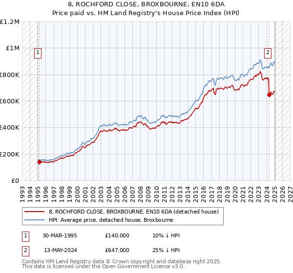 8, ROCHFORD CLOSE, BROXBOURNE, EN10 6DA: Price paid vs HM Land Registry's House Price Index