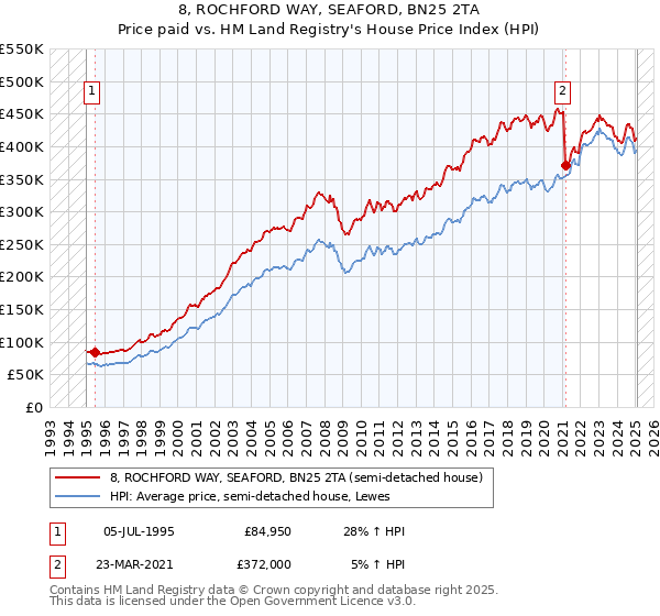 8, ROCHFORD WAY, SEAFORD, BN25 2TA: Price paid vs HM Land Registry's House Price Index