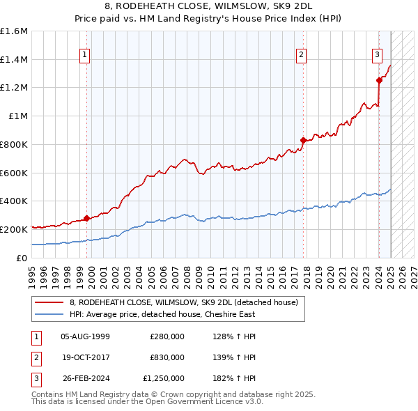 8, RODEHEATH CLOSE, WILMSLOW, SK9 2DL: Price paid vs HM Land Registry's House Price Index