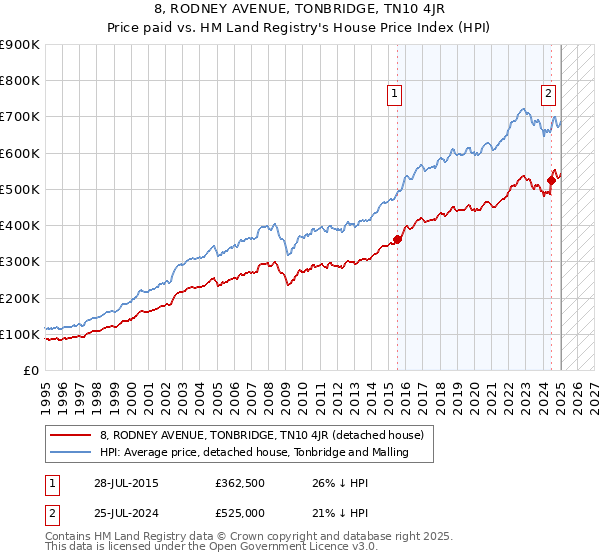 8, RODNEY AVENUE, TONBRIDGE, TN10 4JR: Price paid vs HM Land Registry's House Price Index