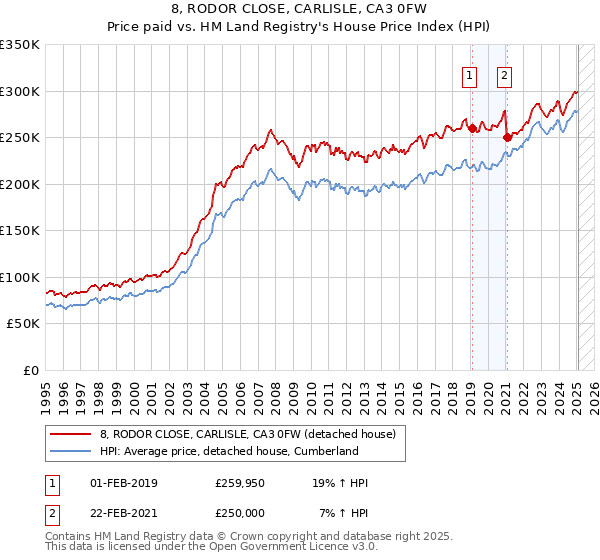 8, RODOR CLOSE, CARLISLE, CA3 0FW: Price paid vs HM Land Registry's House Price Index