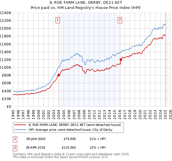 8, ROE FARM LANE, DERBY, DE21 6ET: Price paid vs HM Land Registry's House Price Index