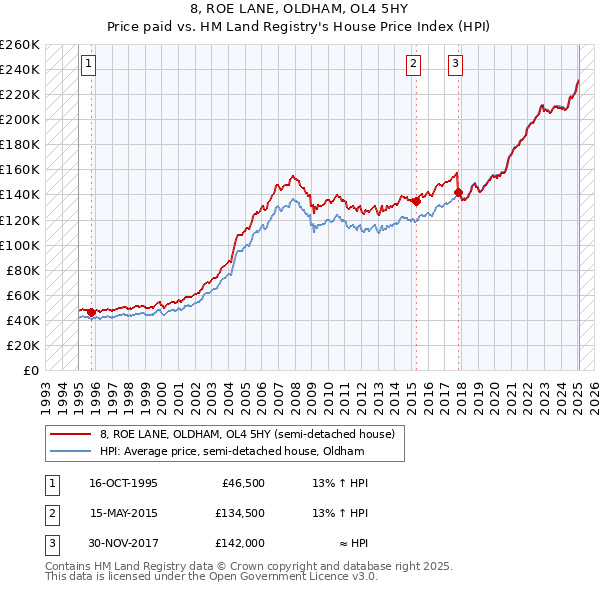8, ROE LANE, OLDHAM, OL4 5HY: Price paid vs HM Land Registry's House Price Index