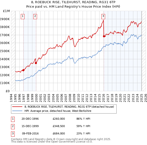 8, ROEBUCK RISE, TILEHURST, READING, RG31 6TP: Price paid vs HM Land Registry's House Price Index