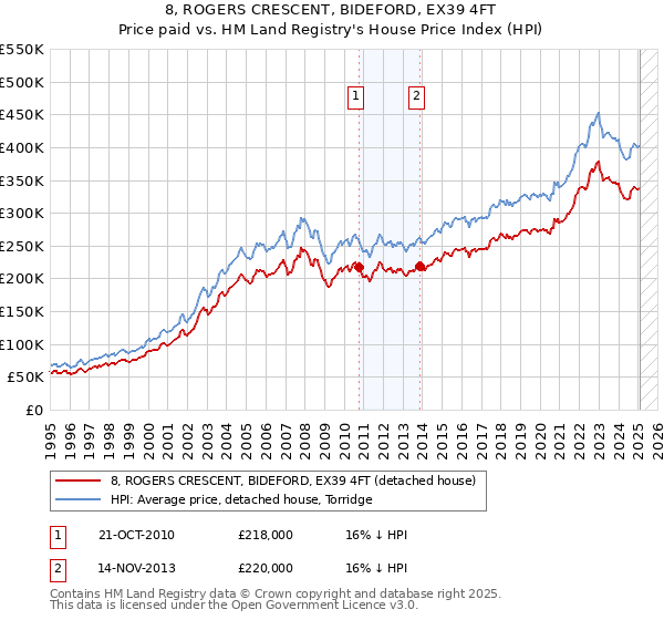8, ROGERS CRESCENT, BIDEFORD, EX39 4FT: Price paid vs HM Land Registry's House Price Index