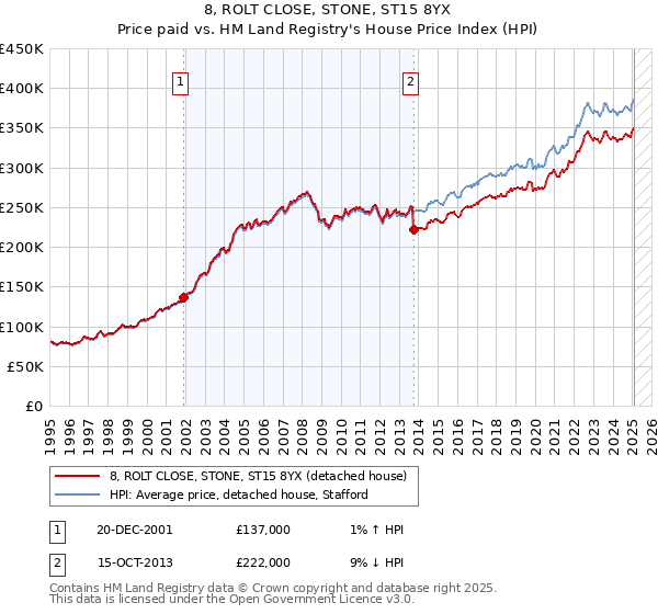 8, ROLT CLOSE, STONE, ST15 8YX: Price paid vs HM Land Registry's House Price Index