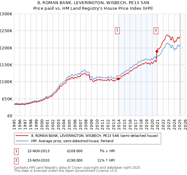 8, ROMAN BANK, LEVERINGTON, WISBECH, PE13 5AN: Price paid vs HM Land Registry's House Price Index